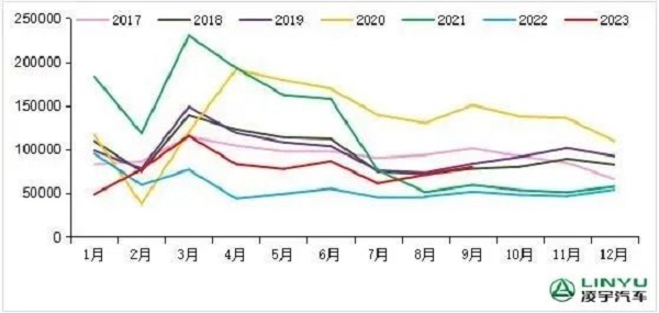 2017-2023年我國(guó)重卡市場(chǎng)銷量月度走勢(shì)圖