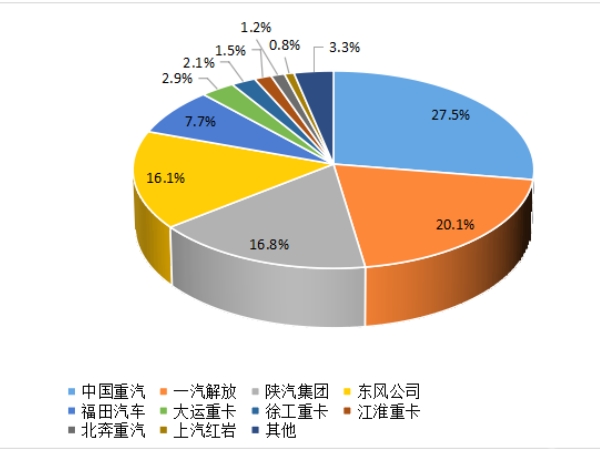 企業(yè)市場份額圖