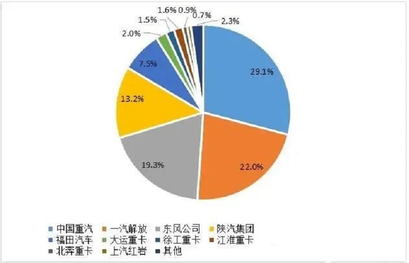 2024年1-2月重卡企業(yè)市場(chǎng)份額圖