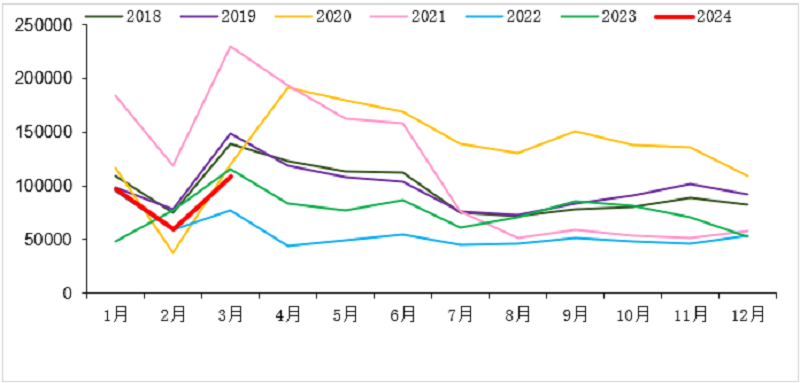 2018-2024年我國重卡市場銷量月度走勢(shì)圖