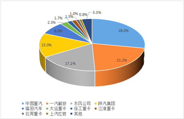 2024年1-4月重卡企業(yè)市場(chǎng)份額圖