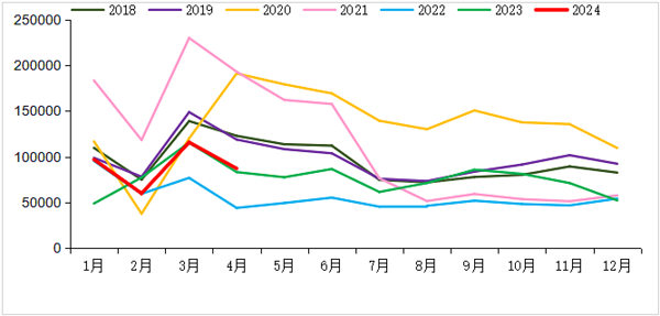 2018-2024年我國(guó)重卡市場(chǎng)銷量月度走勢(shì)圖