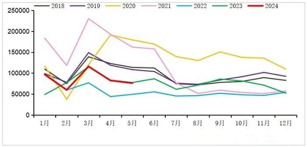 2018-2024年我國重卡市場(chǎng)銷量月度走勢(shì)圖