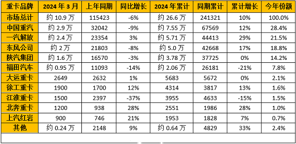 2024年5月重卡企業(yè)銷量排行榜