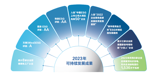 【集團新聞】中集車輛2023年ESG報告發(fā)布 ，以綠色發(fā)展激發(fā)新質生產力