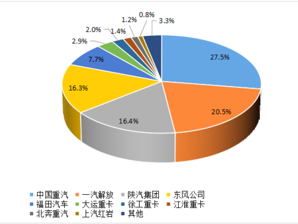 【重卡新聞】8月重卡銷(xiāo)6.1萬(wàn)輛！“金九銀十”即將到來(lái)！