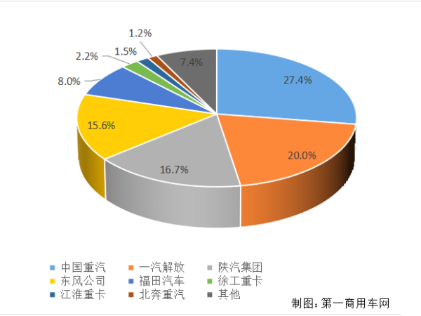 【重卡新聞】重卡11月銷6.9萬輛！新能源延續(xù)一貫良好勢頭