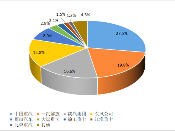 【重卡新聞】重卡10月銷(xiāo)6.3萬(wàn)輛！新能源重卡一路飆升