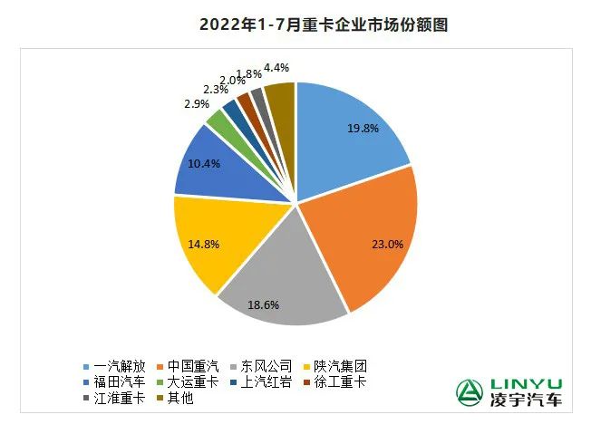 【重卡新聞】7月重卡銷量再迎低潮，9月有望大幅回暖？