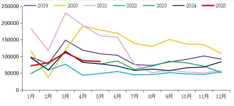 【重卡新聞】5月重卡銷(xiāo)8.5萬(wàn)輛！實(shí)現(xiàn)“兩連漲”！